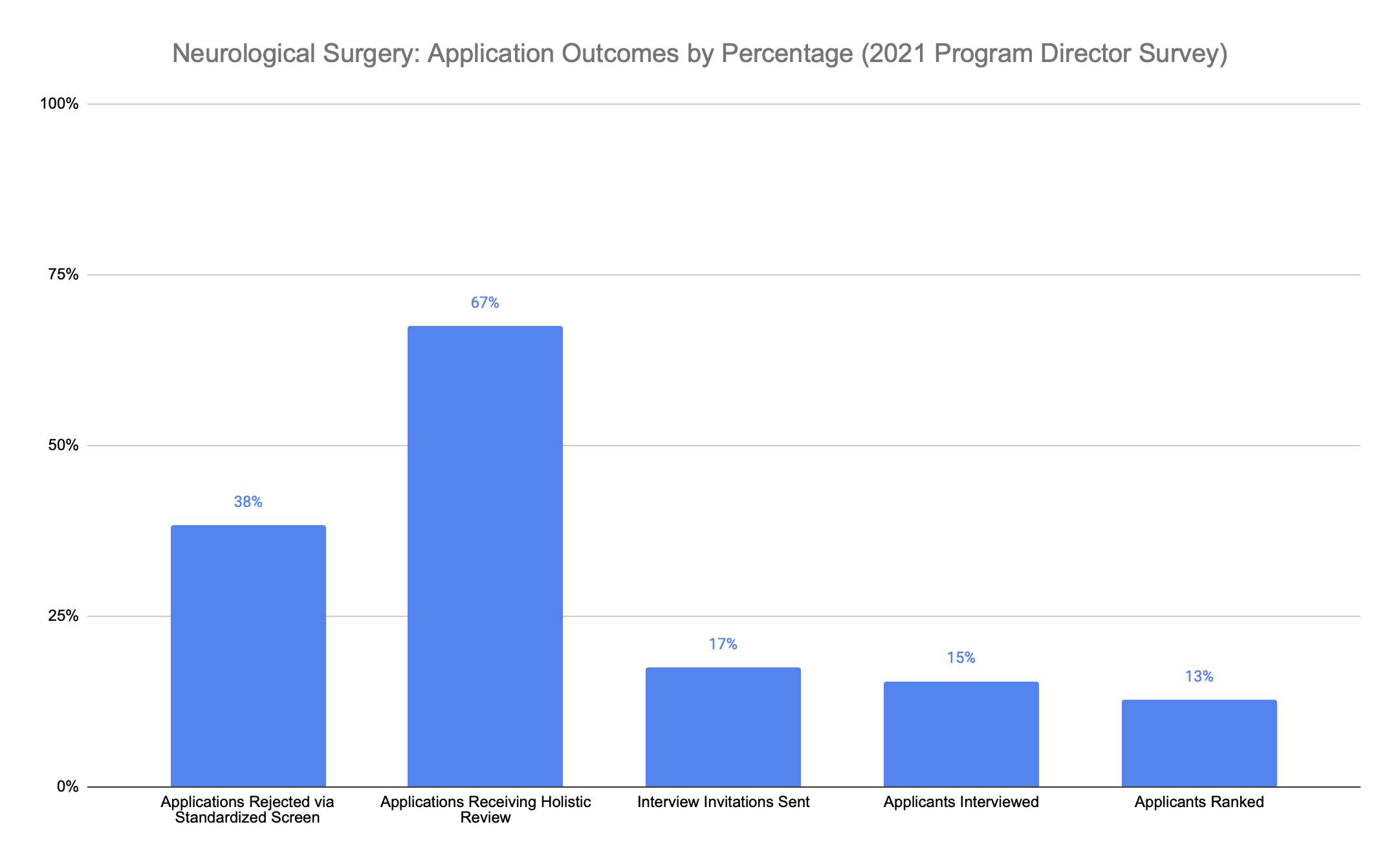 Neurological Surgery application outcomes 2021 program director survey