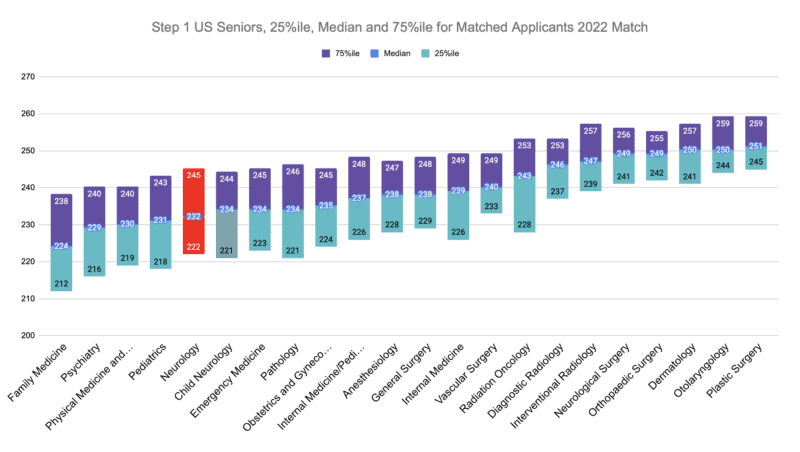 Neurology Step 1 US Seniors, 25%ile, Median and 75%ile for Matched Applicants 2022 Match