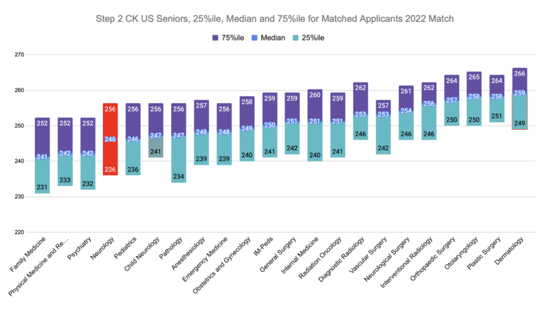 Neurology Step 2 US Seniors, 25%ile, Median and 75%ile for Matched Applicants 2022 Match