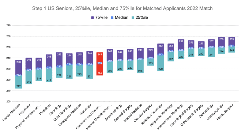 Obstetrics and Gynecology Step 1 US Seniors, 25%ile, Median and 75%ile for Matched Applicants 2022 Match