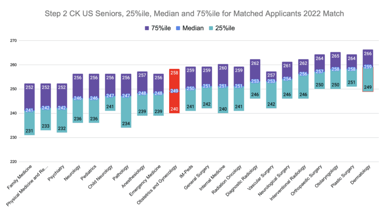 Obstetrics and Gynecology Step 2 US Seniors, 25%ile, Median and 75%ile for Matched Applicants 2022 Match
