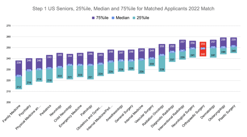 Orthopaedic Surgery Step 1 US Seniors, 25%ile, Median and 75%ile for Matched Applicants 2022 Match