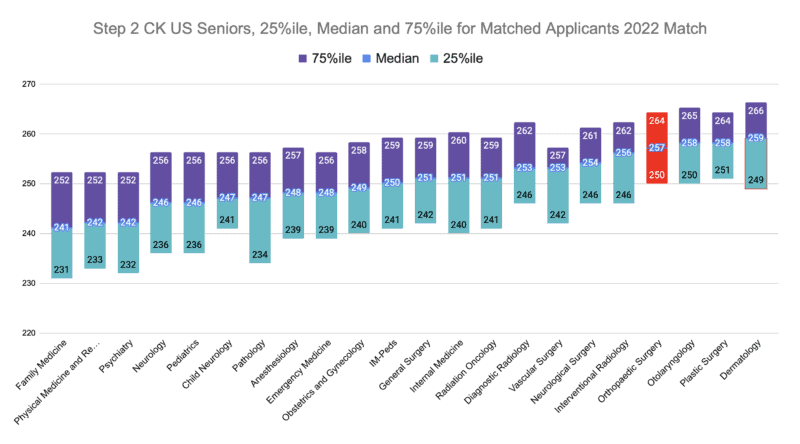 Orthopaedic Surgery Step 2 US Seniors, 25%ile, Median and 75%ile for Matched Applicants 2022 Match