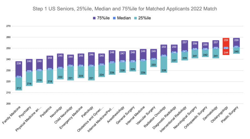 Otolaryngology Step 1 US Seniors, 25%ile, Median and 75%ile for Matched Applicants 2022 Match