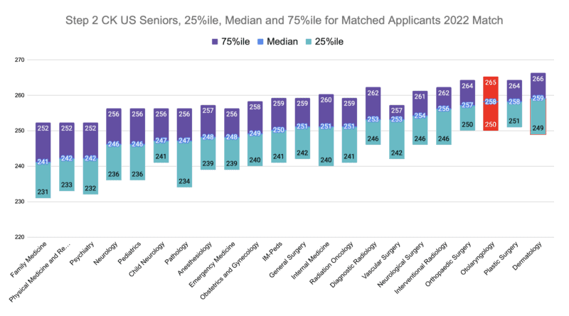 Child Neurology Step 2 US Seniors, 25%ile, Median and 75%ile for Matched Applicants 2022 Match