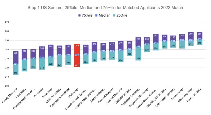 Pathology Step 1 US Seniors, 25%ile, Median and 75%ile for Matched Applicants 2022 Match