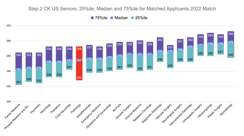 Pathology Step 2 CK US Seniors, 25%ile, Median and 75%ile for Matched Applicants 2022 Match