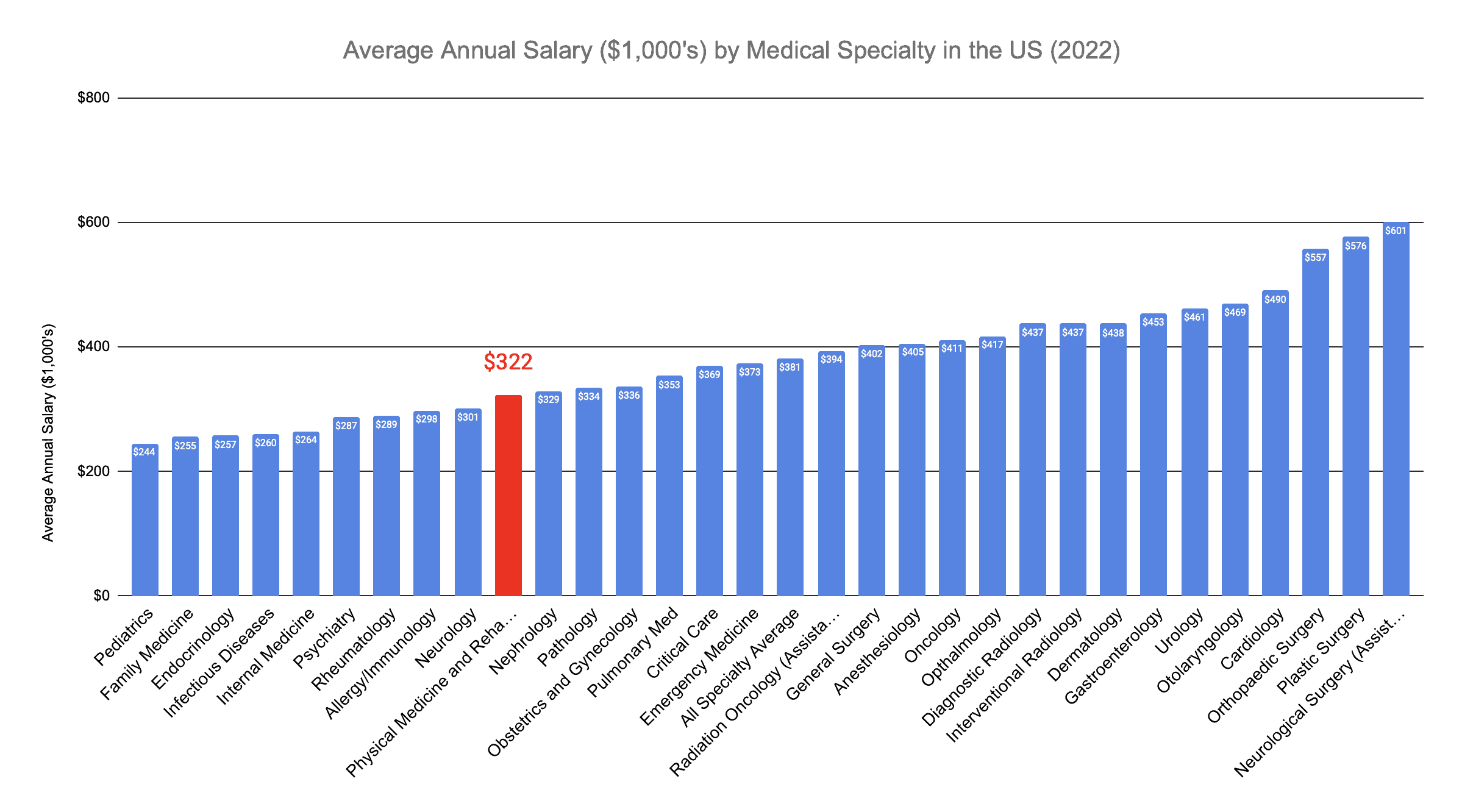 Physical Medicine and Rehabilitation Physicians' Annual Salary