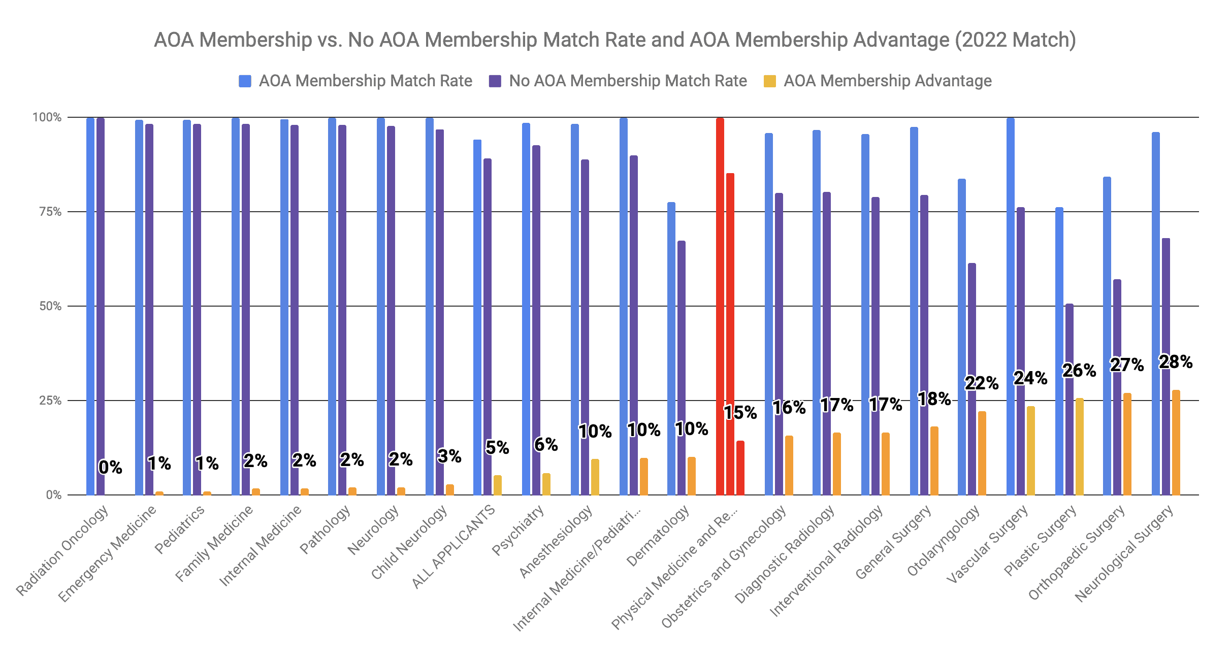 AOA Membership Advantage for Physical Medicine and Rehabilitation 2022