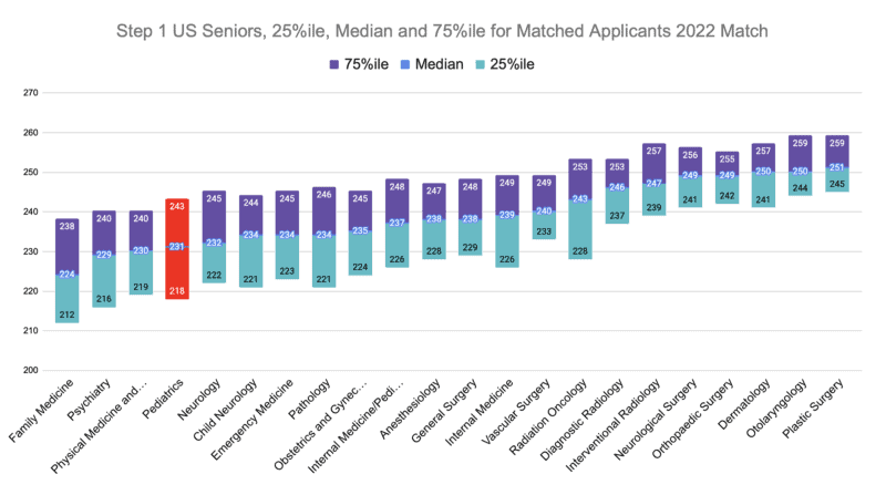 Pediatrics Step 1 US Seniors, 25%ile, Median and 75%ile for Matched Applicants 2022 Match