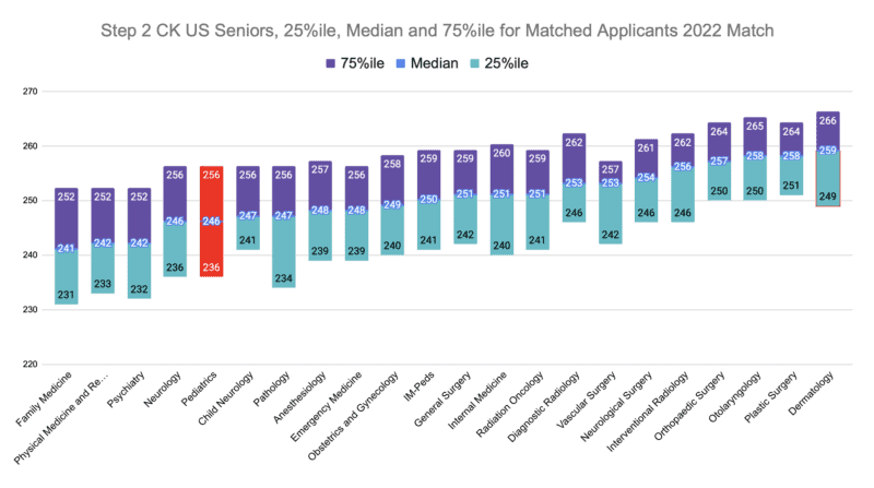 Pediatrics Step 2 CK US Seniors, 25%ile, Median and 75%ile for Matched Applicants 2022 Match