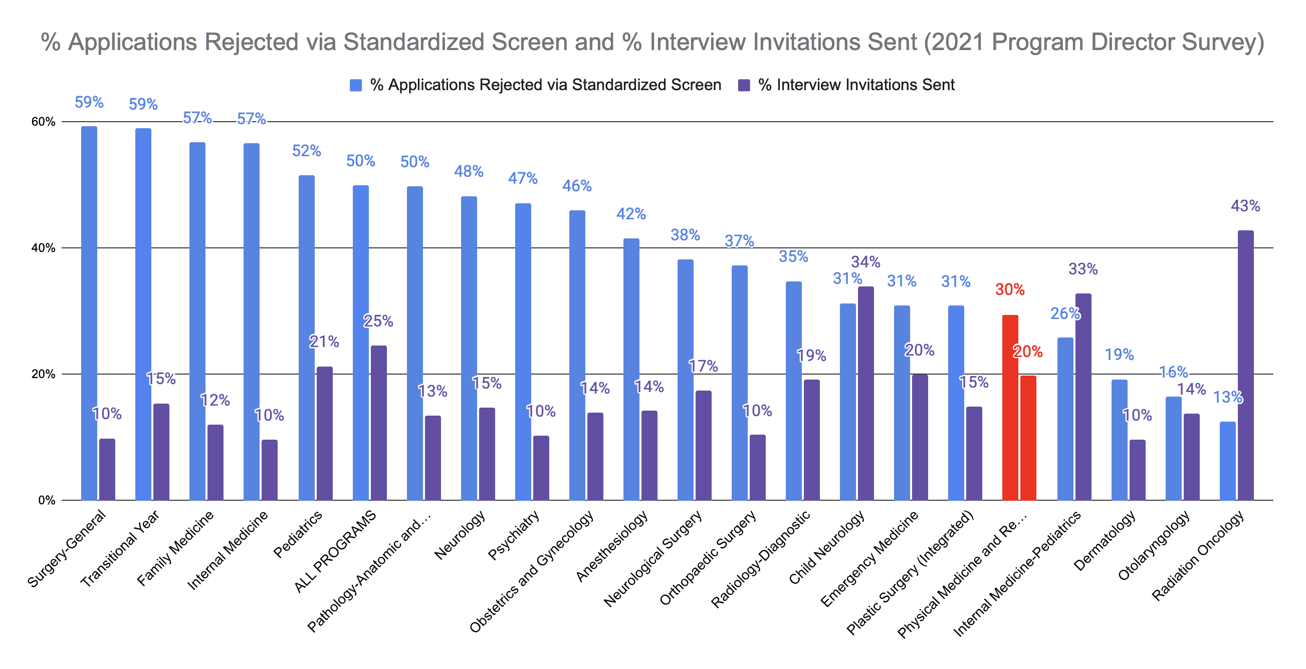  Physical Medicine and Rehabilitation Applicants Screened Out and Interviewed 2021 PD Survey