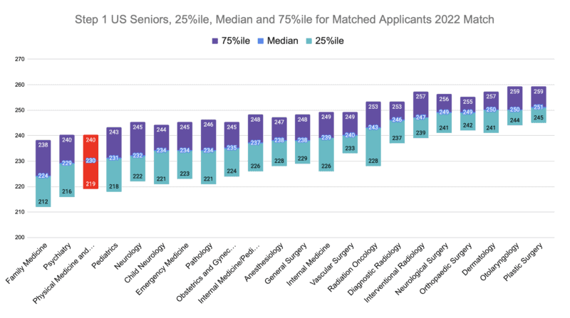 Physical Medicine and Rehabilitation Step 1 US Seniors, 25%ile, Median and 75%ile for Matched Applicants 2022 Match