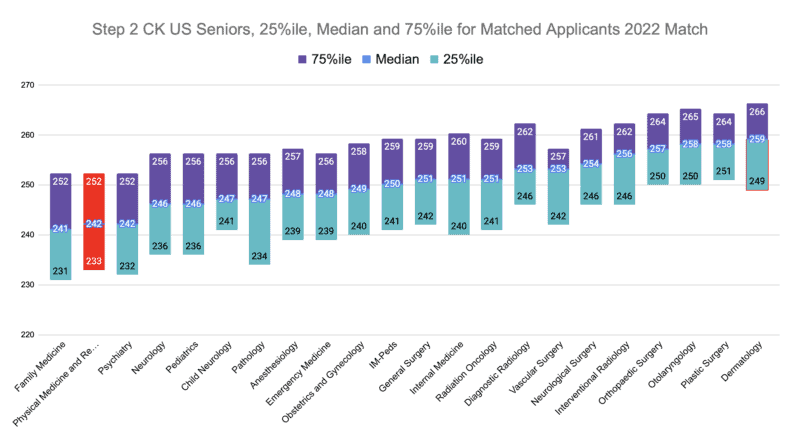Physical medicine and rehabilitation Step 2 CKUS Seniors, 25%ile, Median and 75%ile for Matched Applicants 2022 Match