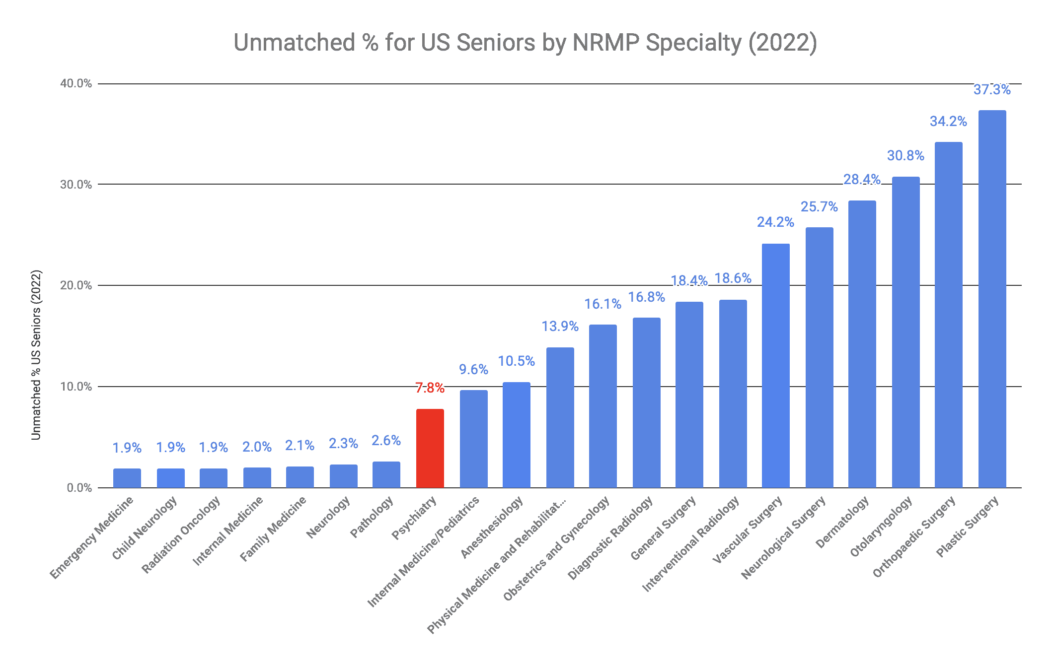 Psychiatry US Senior Unmatched Percentage 2022 Match