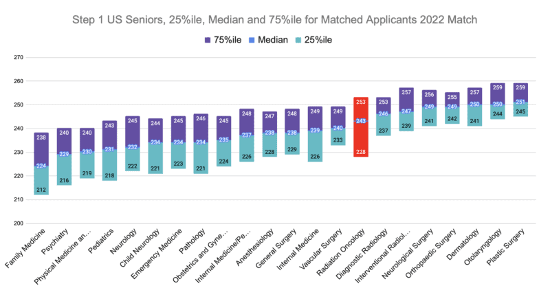 Radiation Oncology Step 1 US Seniors, 25%ile, Median and 75%ile for Matched Applicants 2022 Match