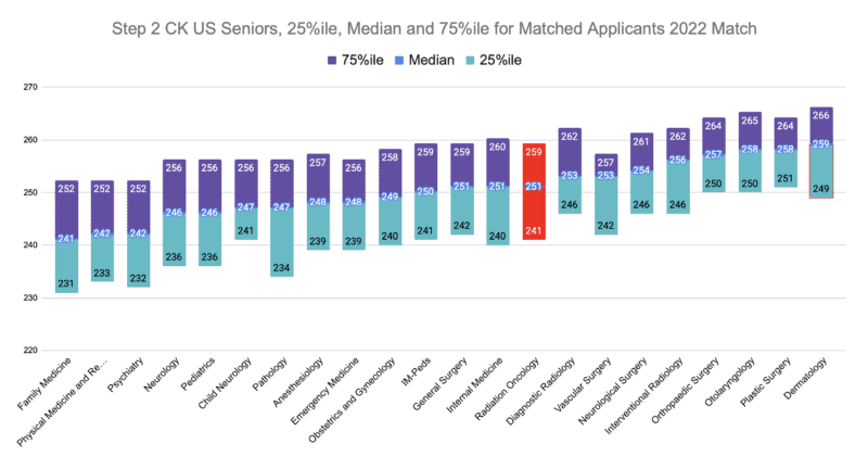 Radiation Oncology Step 2 CK US Seniors, 25%ile, Median and 75%ile for Matched Applicants 2022 Match