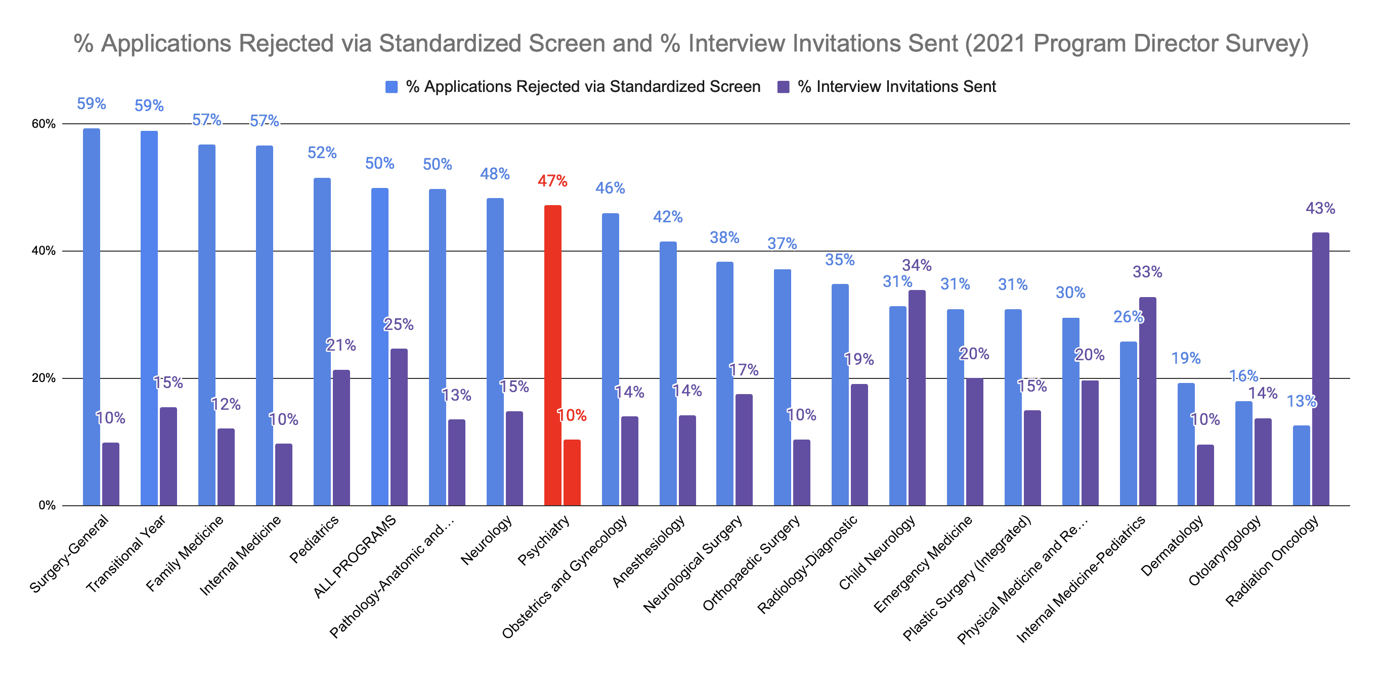 Psychiatry Applicants Screened Out and Interviewed 2021 PD Survey