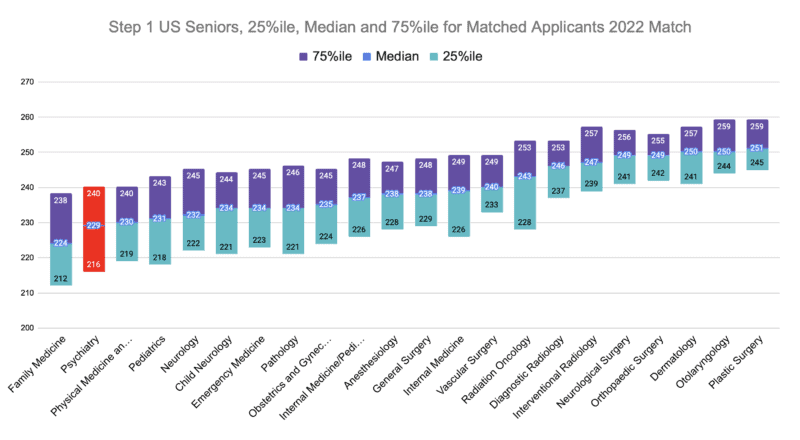 Psychiatry Step 1 US Seniors, 25%ile, Median and 75%ile for Matched Applicants 2022 Match