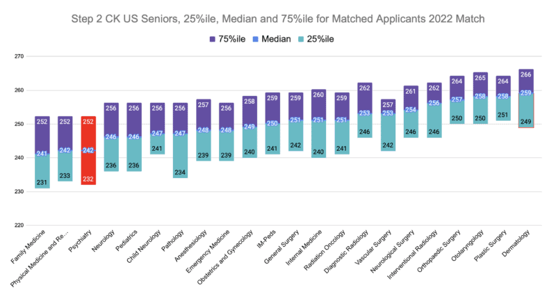 Psychiatry Step 2 CK US Seniors, 25%ile, Median and 75%ile for Matched Applicants 2022 Match