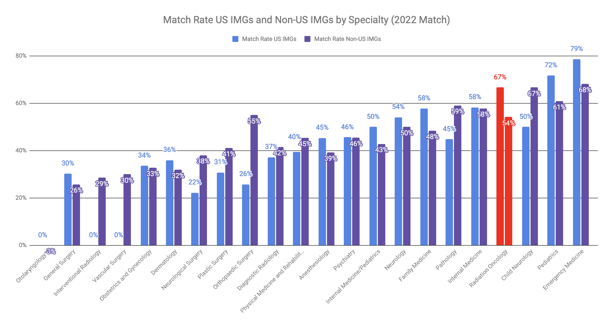 US and Non-US IMG Match Rate 2022 Match