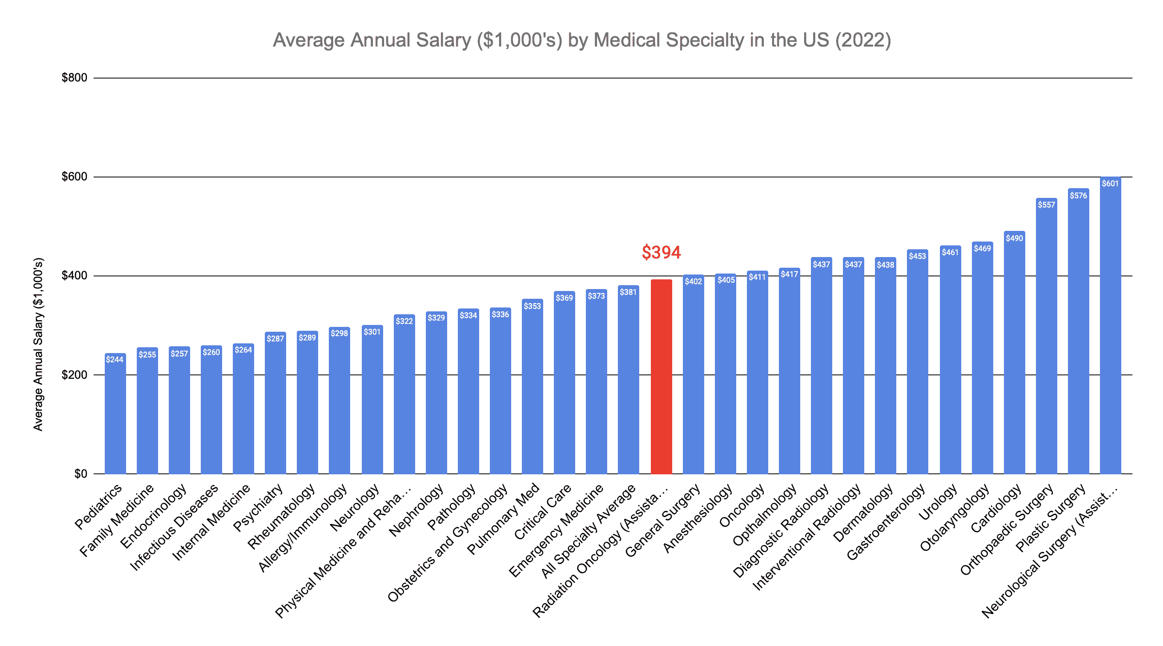 Radiation Oncologist Annual Salary