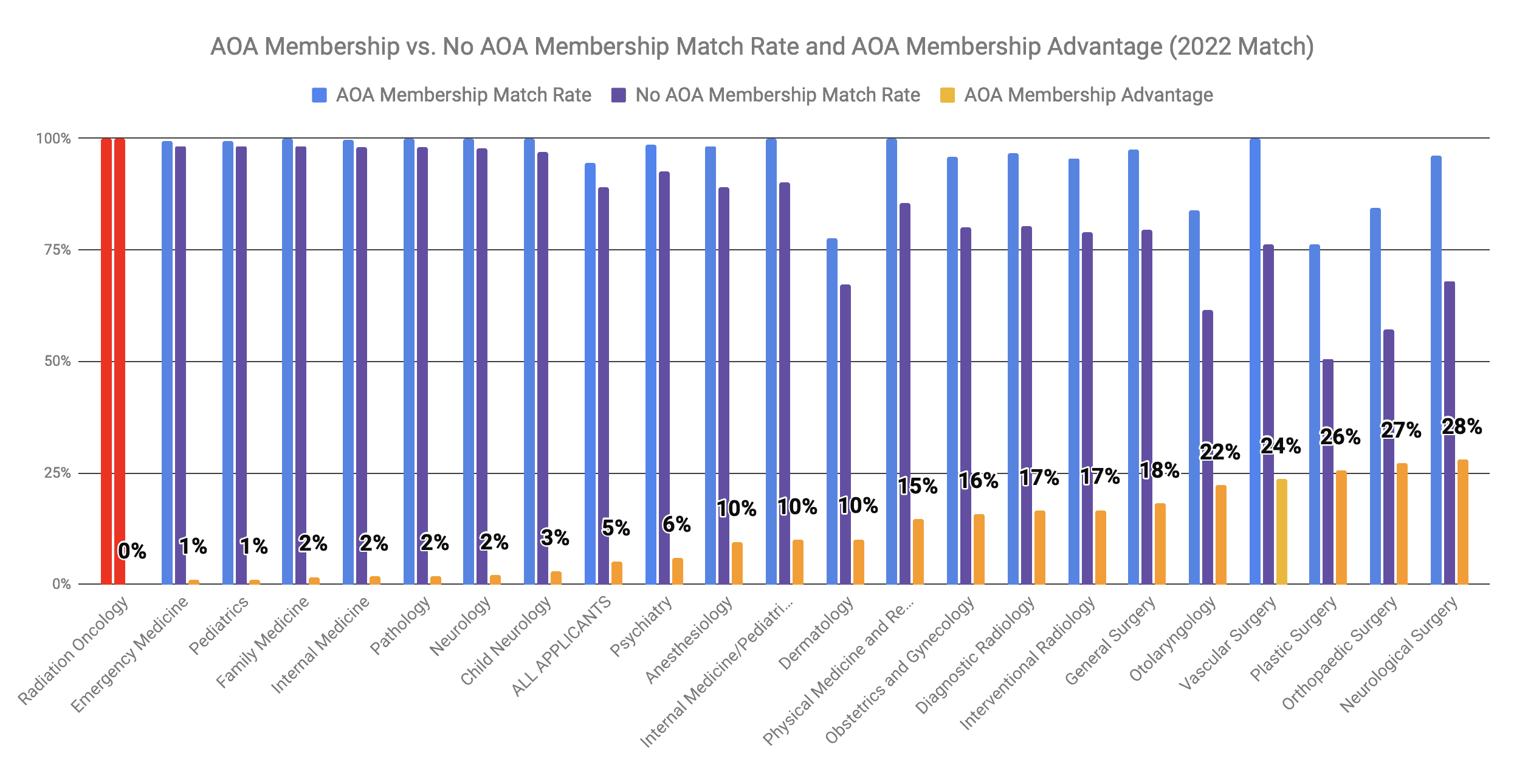 AOA Membership Advantage for Radiation Oncology 2022