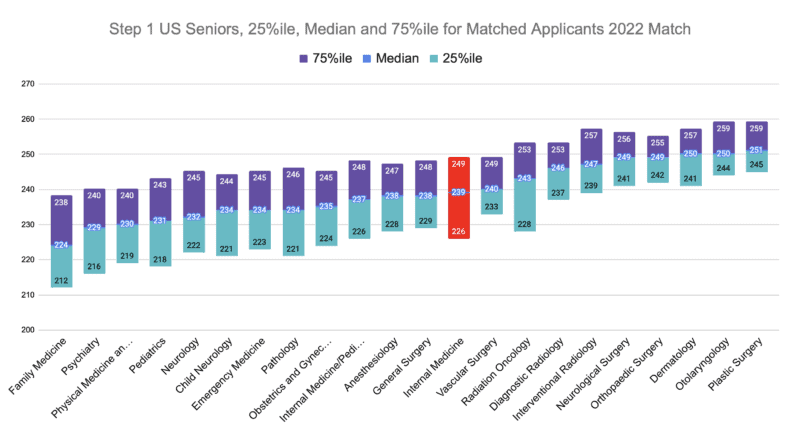 Internal Medicine Step 1 US Seniors, 25%ile, Median and 75%ile for Matched Applicants 2022 Match