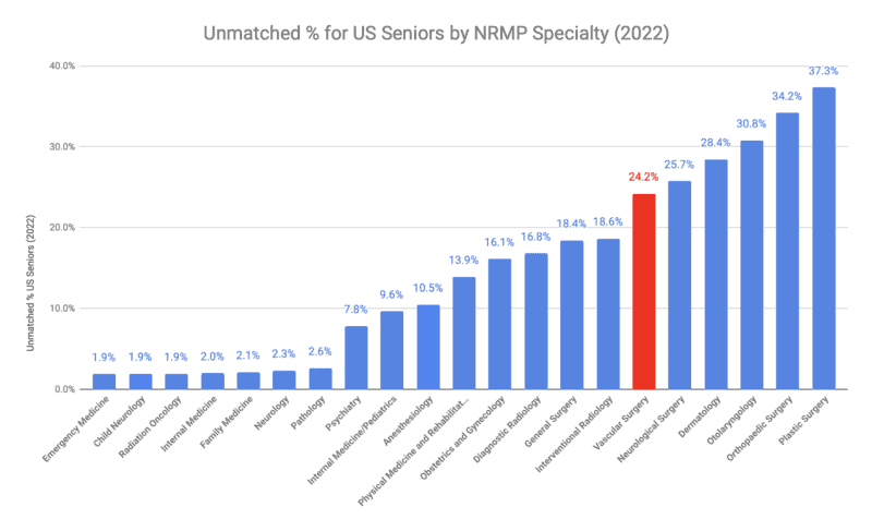 Vascular Surgery-Unmatched % for US Seniors by NRMP Specialty (2022)