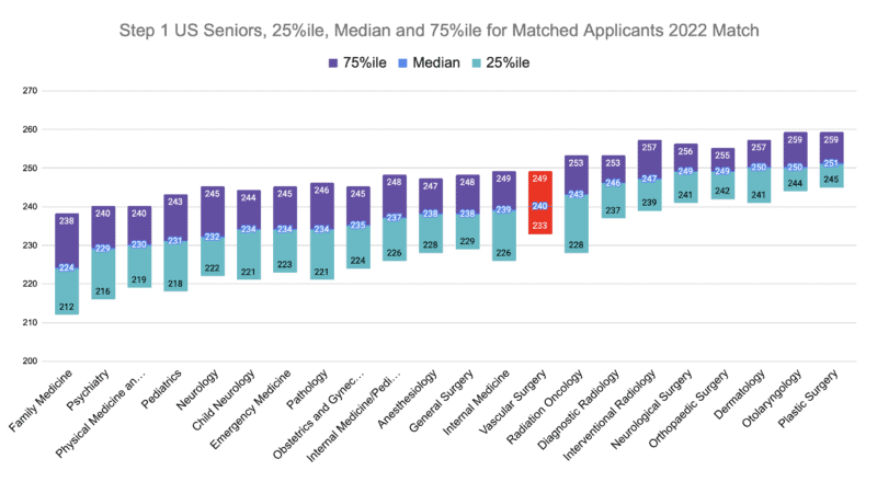 Vascular Surgery Step 1 US Seniors, 25%ile, Median and 75%ile for Matched Applicants 2022 Match