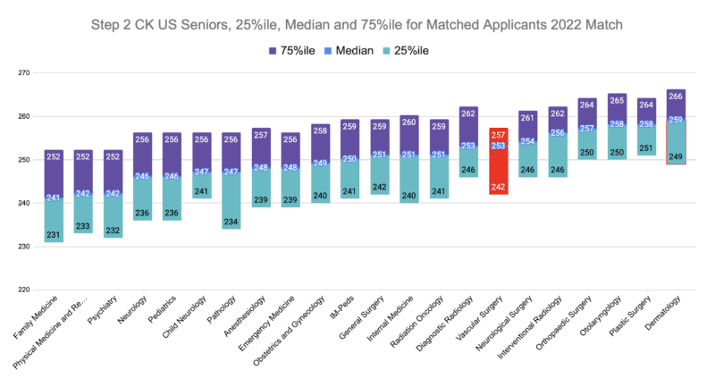 Vascular Surgery Step 2 CK US Seniors, 25%ile, Median and 75%ile for Matched Applicants 2022 Match