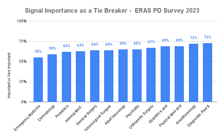 Signal Importance as a Tie Breaker - ERAS PD Survey 2023