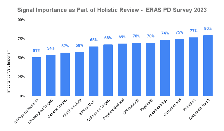 Signal Importance as Part of Holistic Review - ERAS PD Survey 2023