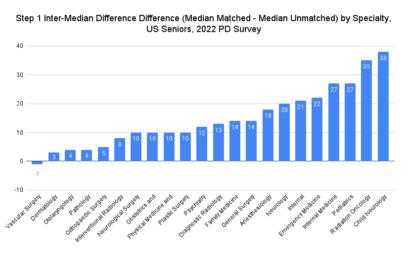 Step 1 Inter-Median Difference Difference (Median Matched - Median Unmatched) by Specialty, US Seniors, 2022 PD Survey