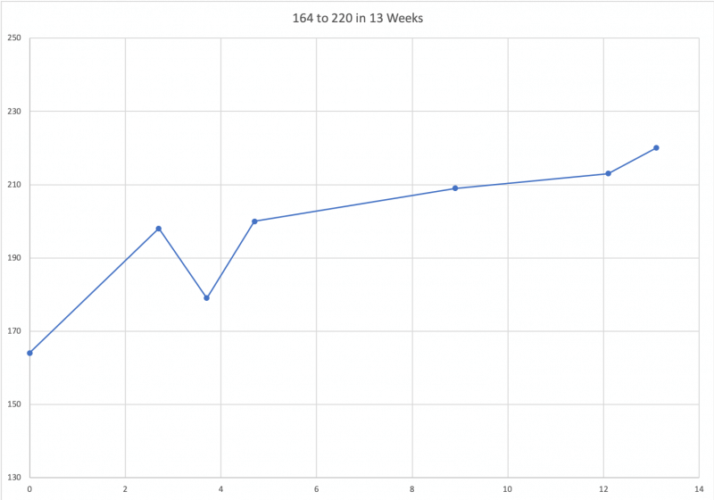 Step 1 Low Starting Score - 164 to 220 in 13 Weeks