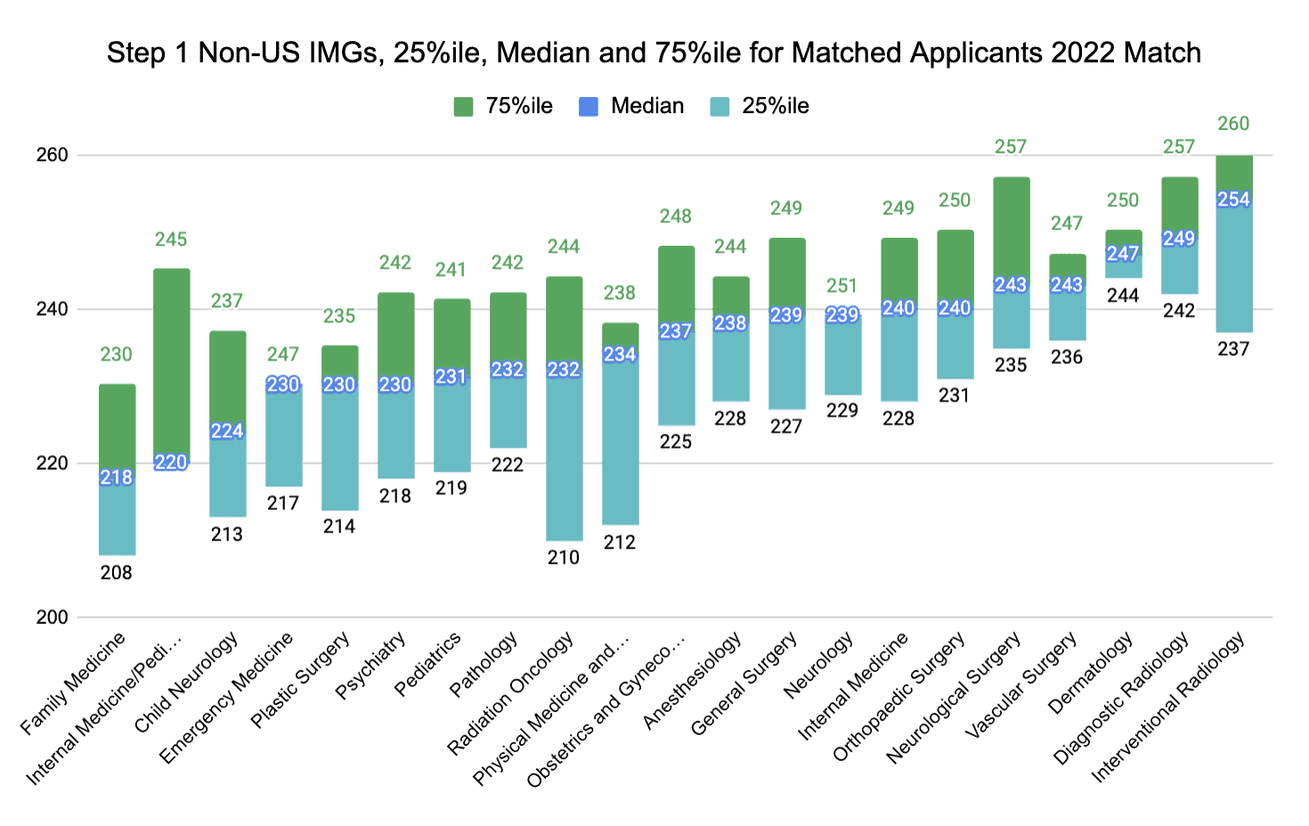 Step 1 Non-US IMGs, 25%ile, Median and 75%ile for Matched Applicants 2022 Match