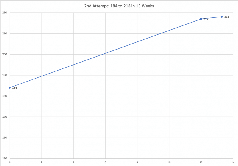 Step 1 Pass After Fail - 2nd Attempt- 184 to 218 in 13 Weeks