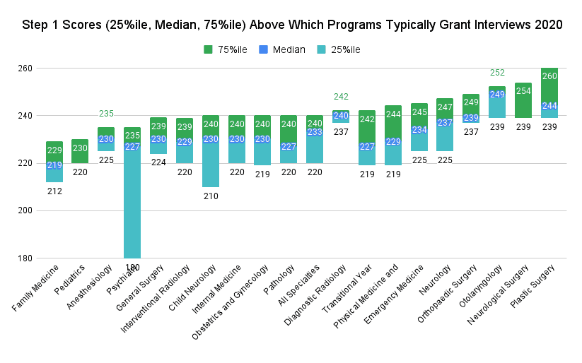 Step 1 Scores (25%ile, Median and 75%ile) Above Which Programs Almost Always Grant Interviews; 2020 Program Director Survey