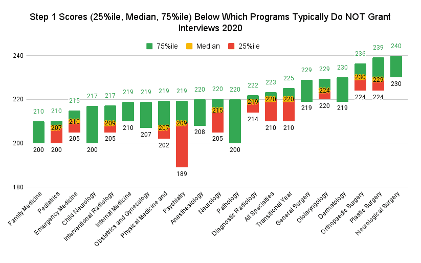Step 1 Scores (25%ile, Median, 75%ile) Below Which Programs Typically Do NOT Grant Interviews, 2022 Program Director Survey