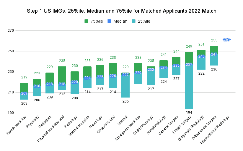 Step 1 US IMGs, 25%ile, Median and 75%ile for Matched Applicants 2022 Match