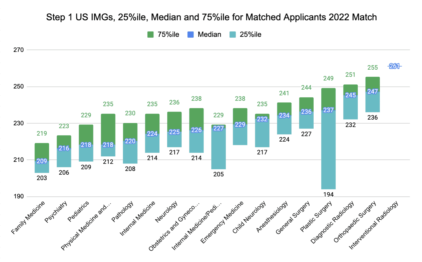 Step 1 US IMGs, 25%ile, Median and 75%ile for Matched Applicants 2022 Match