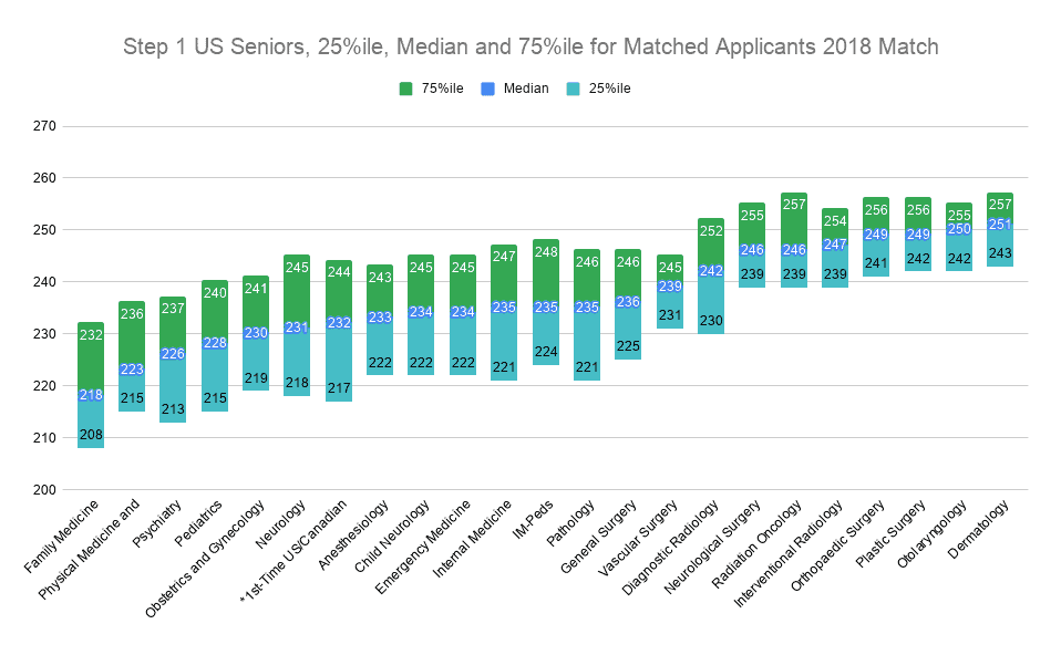 Step 1 US Seniors, 25%ile, Median and 75%ile for Matched Applicants 2018 Match