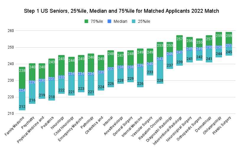 Step 1 US Seniors, 25%ile, Median and 75%ile for Matched Applicants 2022 Match