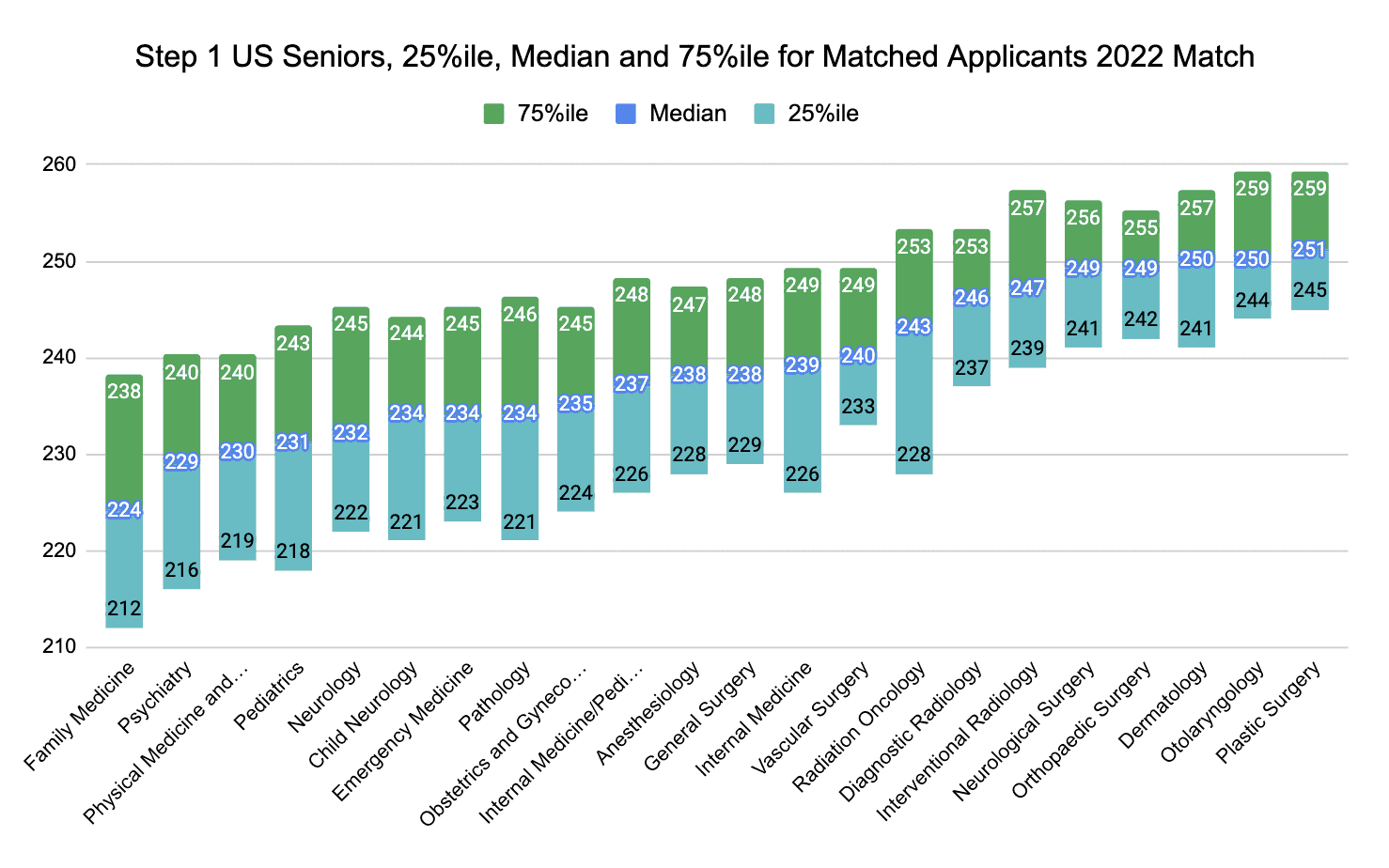 Step 1 US Seniors, 25%ile, Median and 75%ile for Matched Applicants 2022 Match