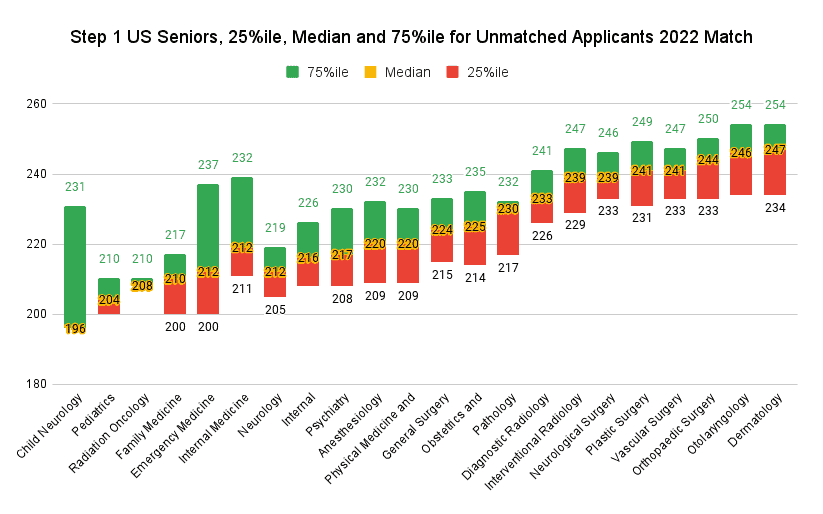 Step 1 US Seniors, 25%ile, Median and 75%ile for Unmatched Applicants 2022 Match