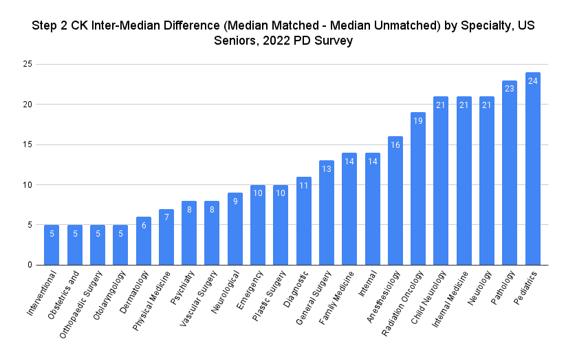 Step 2 CK Inter-Median Difference (Median Matched - Median Unmatched) by Specialty, US Seniors, 2022 PD Survey
