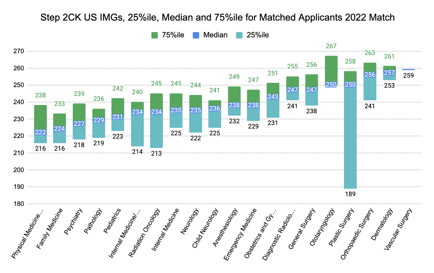 Step 2 CK US IMGs, 25%ile, Median and 75%ile for Matched Applicants 2022 Match