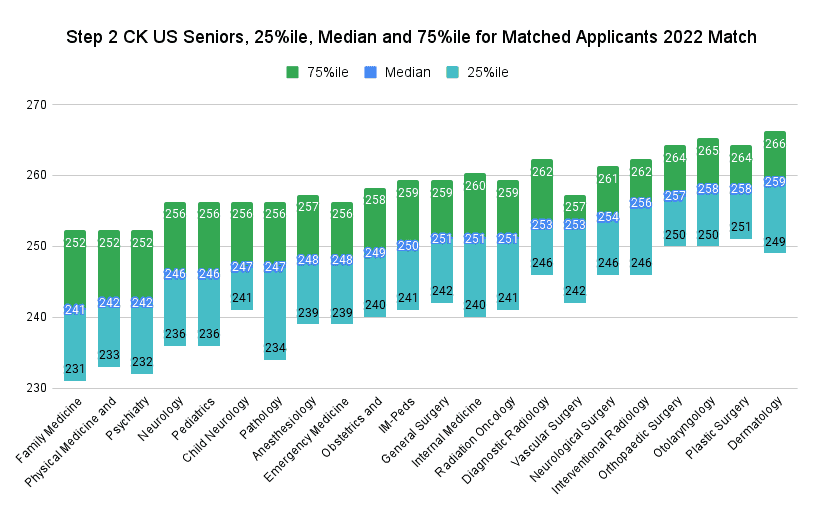 Step 2 CK US Seniors, 25%ile, Median and 75%ile for Matched Applicants 2022 Match