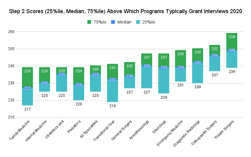Step 2 CK Scores (25%ile, Median and 75%ile) Above Which Programs Almost Always Grant Interviews; 2020 Program Director Survey