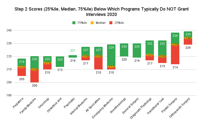 Step 2 Scores (25%ile, Median, and 75%ile) Below Which Programs Typically Do NOT Grant Interviews; 2020 Program Director Survey. * Median Cut-Off Scores Not Available for All Specialties